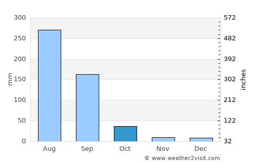 Tulu Bolo average rain in October