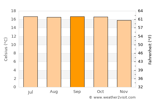 Tulu Bolo average temperature in September