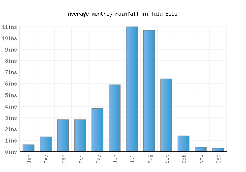 Tulu Bolo monthly rainfall chart (inches)