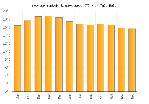 Tulu Bolo average temperature chart (Celsius)