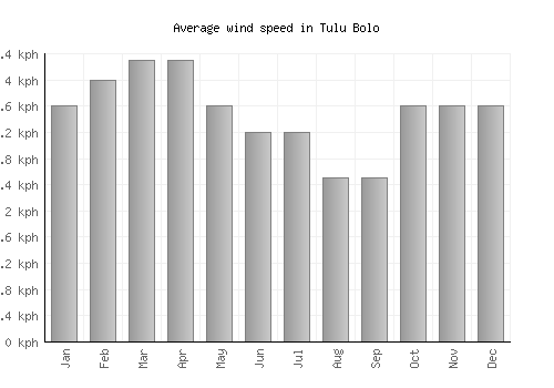 Tulu Bolo average winspeed by month (km/h)