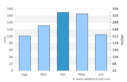 Tuluá average rain in April