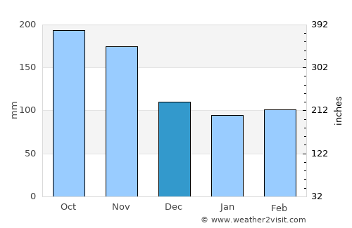 Tuluá average rain in December