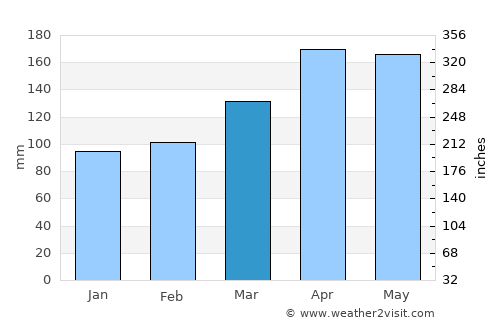 Tuluá average rain in March