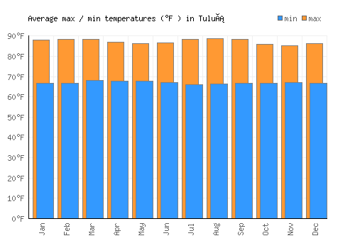 Tuluá average minimum / maximum temperatures (Fahrenheit)