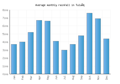 Tuluá monthly rainfall chart (inches)