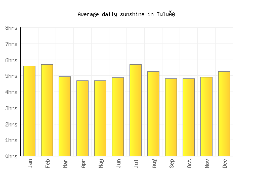 Tuluá average daily sunshine chart