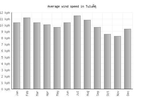 Tuluá average winspeed by month (km/h)