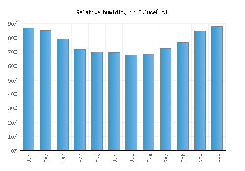 Tuluceşti relative humidity averages
