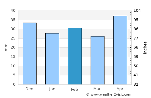Tuluceşti average rain in February
