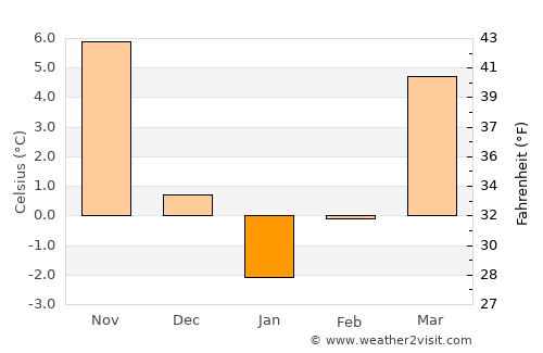 Tuluceşti average temperature in January