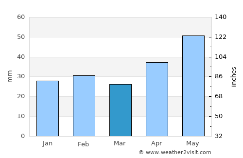 Tuluceşti average rain in March