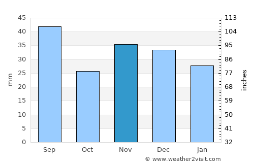 Tuluceşti average rain in November