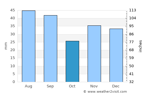 Tuluceşti average rain in October