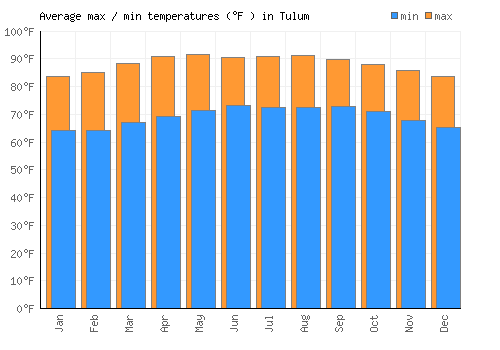 Tulum average minimum / maximum temperatures (Fahrenheit)