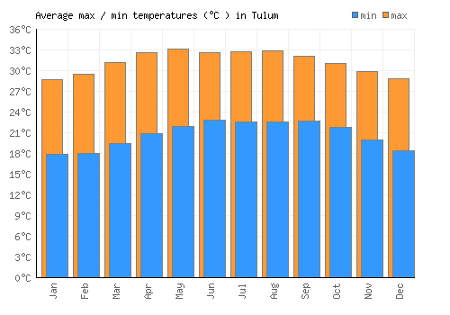 Tulum average minimum / maximum temperatures (Celsius)