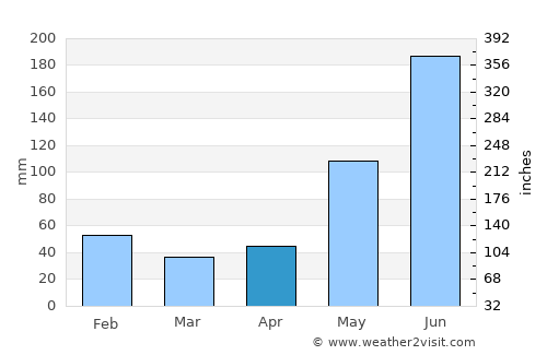 Tulum average rain in April