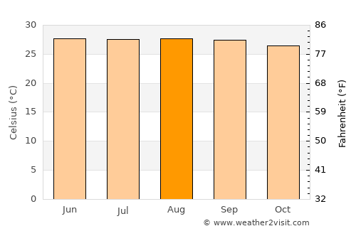 Tulum average temperature in August