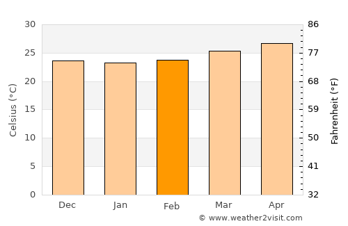 Tulum average temperature in February