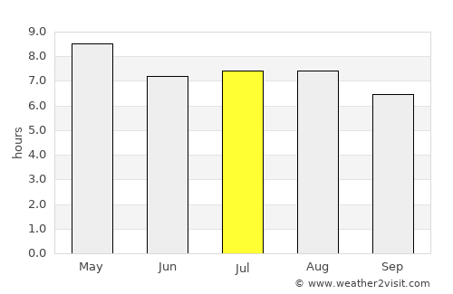 Tulum average rain in July