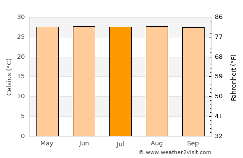 Tulum average temperature in July