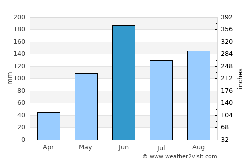 Tulum average rain in June