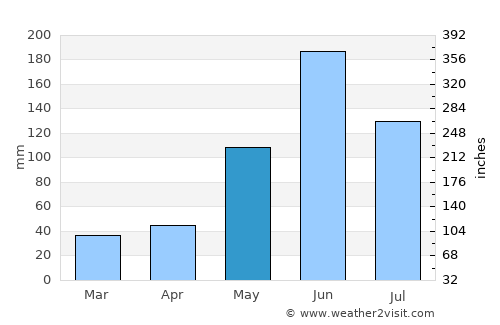 Tulum average rain in May