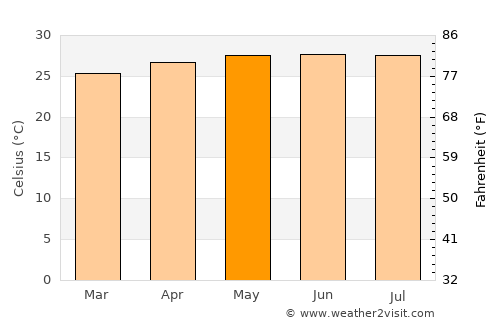 Tulum average temperature in May