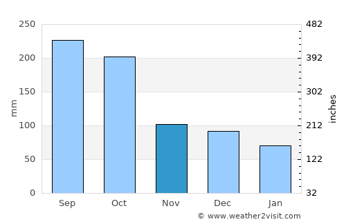 Tulum average rain in November