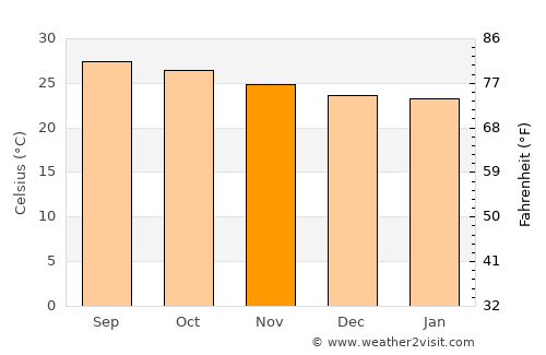 Tulum average temperature in November