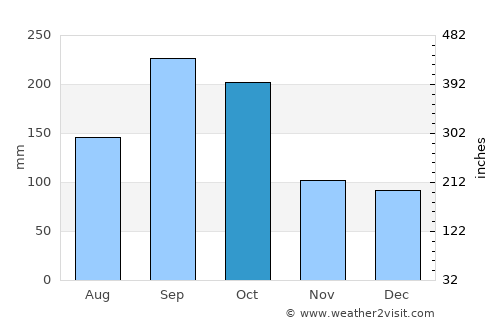 Tulum average rain in October