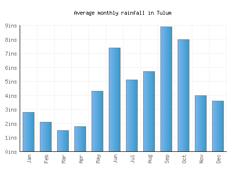 Tulum monthly rainfall chart (inches)