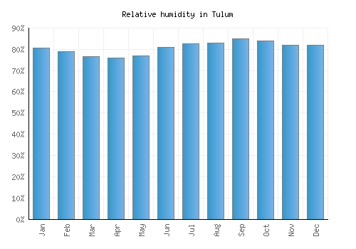 Tulum relative humidity averages
