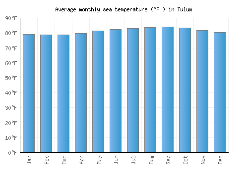 Tulum average sea temperature chart (Fahrenheit)