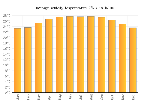 Tulum average temperature chart (Celsius)