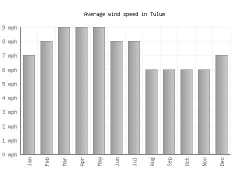 Tulum average winspeed by month (mph)
