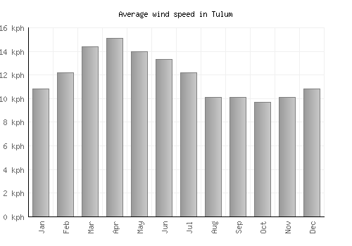 Tulum average winspeed by month (km/h)