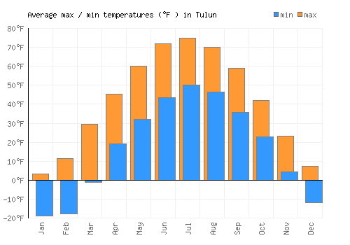 Tulun average minimum / maximum temperatures (Fahrenheit)