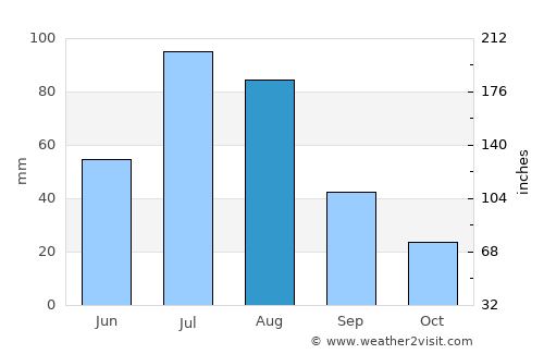 Tulun average rain in August