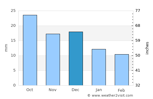 Tulun average rain in December