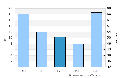 Tulun average rain in February