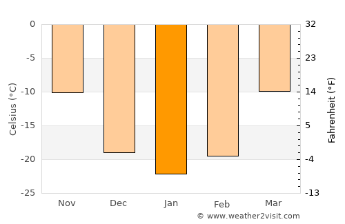 Tulun average temperature in January