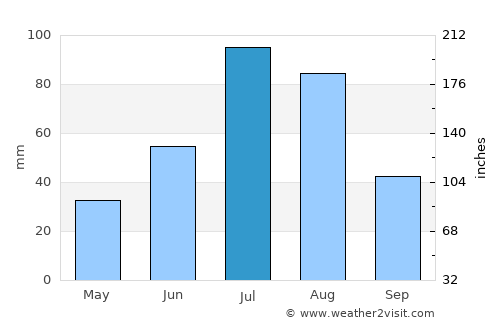 Tulun average rain in July