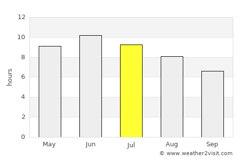 Tulun average rain in July