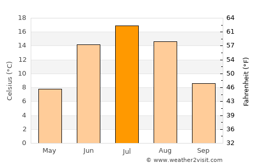 Tulun average temperature in July