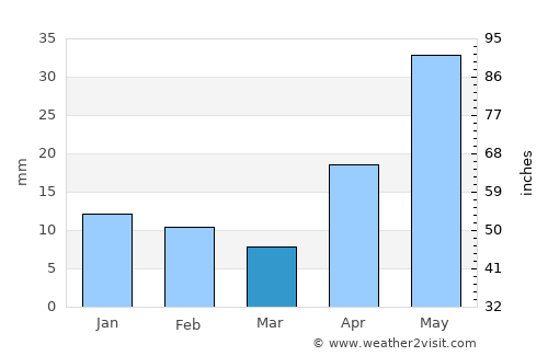 Tulun average rain in March