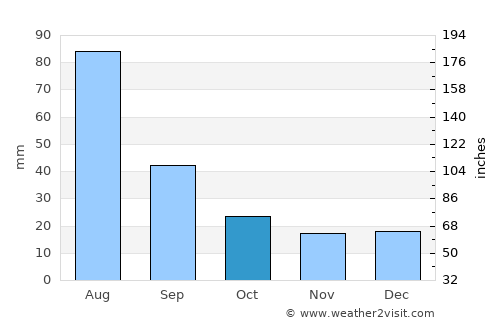 Tulun average rain in October