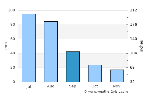 Tulun average rain in September