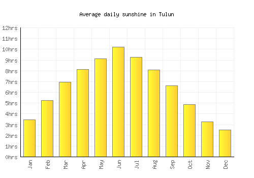 Tulun average daily sunshine chart