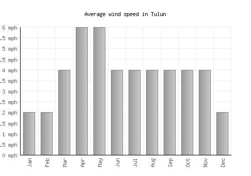 Tulun average winspeed by month (mph)